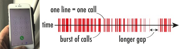 Burstiness of phone calls