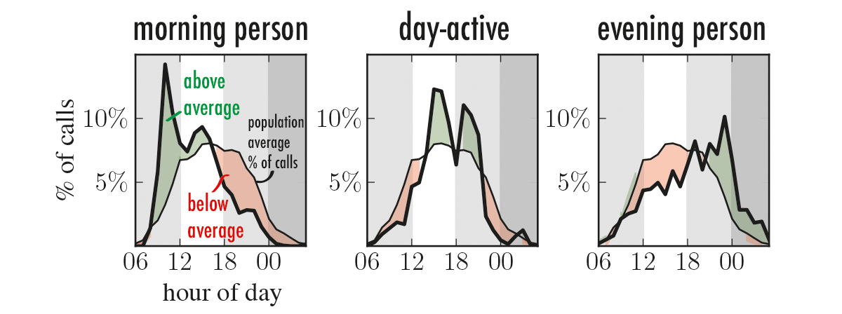 Circadisn patterns in phone calls