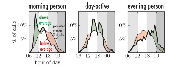 Circadisn patterns in phone calls