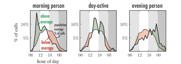 Chronotypes and call rhythms