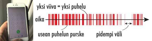 Puheluiden purskeisuus