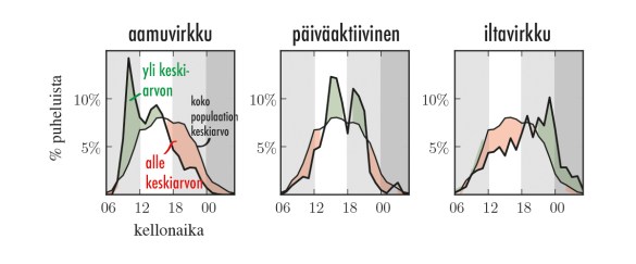 Puheluiden vuorokausirytmejä