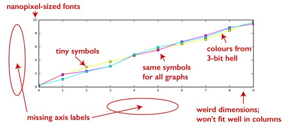Common errors in results figures